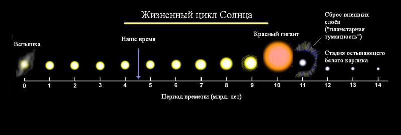 Судьба Солнечной системы.