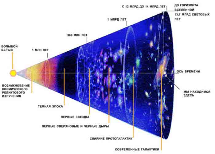 Схема развития вселенной